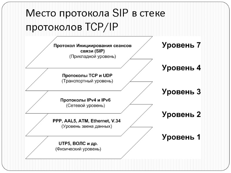 Место протокола SIP в стеке протоколов TCP/IP